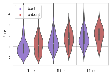 A violin plot that compares the r-band magnitude difference of groups with bent AGN and groups with unbent AGN.